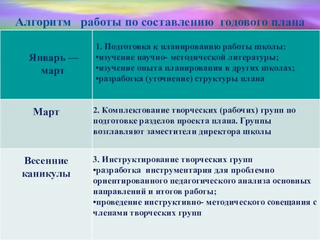 Алгоритм работы по составлению годового плана