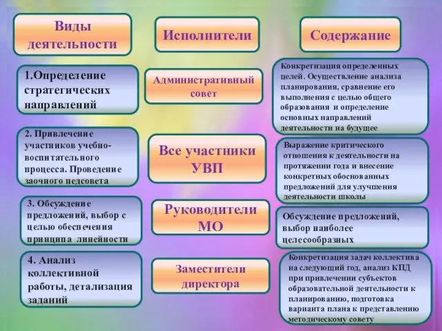 Виды деятельности Исполнители 1.Определение стратегических направлений 2. Привлечение участников учебно-воспитательного процесса. Проведение