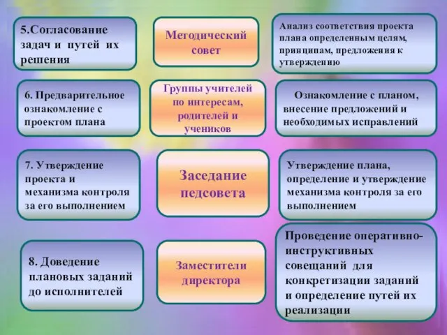 5.Согласование задач и путей их решения 7. Утверждение проекта и механизма контроля