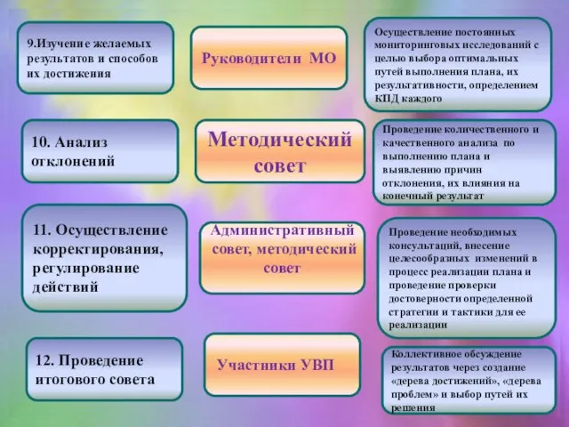 9.Изучение желаемых результатов и способов их достижения 10. Анализ отклонений Участники УВП