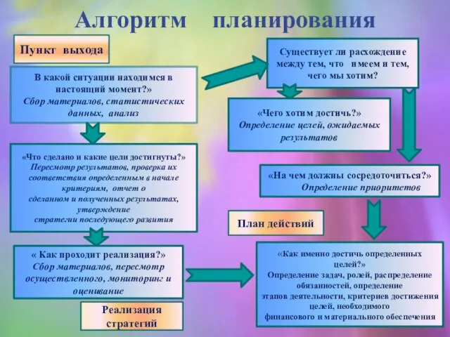 Алгоритм планирования Пункт выхода В какой ситуации находимся в настоящий момент?» Сбор