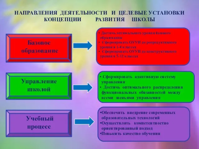 НАПРАВЛЕНИЯ ДЕЯТЕЛЬНОСТИ И ЦЕЛЕВЫЕ УСТАНОВКИ КОНЦЕПЦИИ РАЗВИТИЯ ШКОЛЫ Базовое образование Управление школой