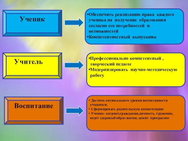 Ученик Учитель Воспитание Обеспечить реализацию права каждого ученика на получение образования согласно