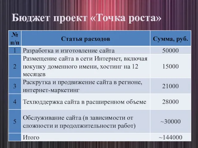 Бюджет проект «Точка роста»