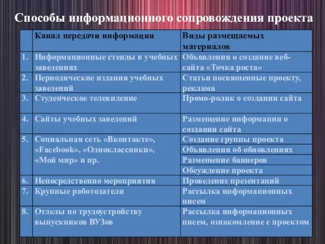 Способы информационного сопровождения проекта