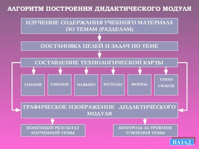 НАЗАД ИЗУЧЕНИЕ СОДЕРЖАНИЯ УЧЕБНОГО МАТЕРИАЛА ПО ТЕМАМ (РАЗДЕЛАМ) ПОСТАНОВКА ЦЕЛЕЙ И ЗАДАЧ