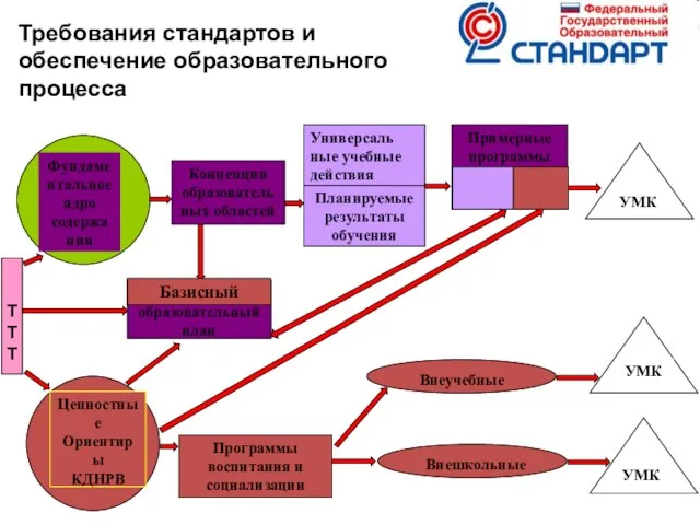 Требования стандартов и обеспечение образовательного процесса