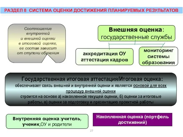 РАЗДЕЛ 8 СИСТЕМА ОЦЕНКИ ДОСТИЖЕНИЯ ПЛАНИРУЕМЫХ РЕЗУЛЬТАТОВ Внутренняя оценка:учитель, ученик,ОУ и родители