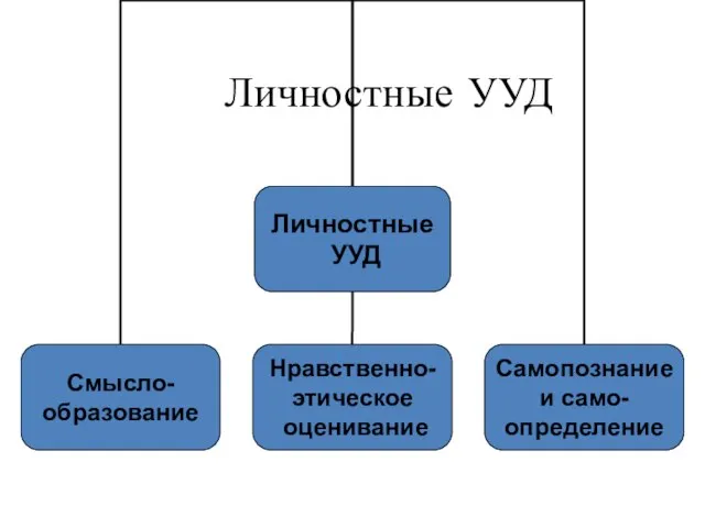 Личностные УУД