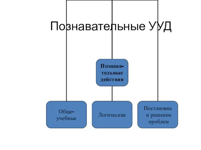 Познавательные УУД