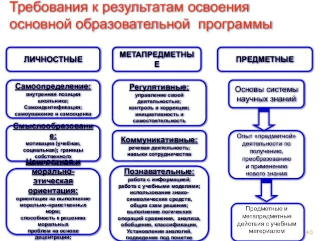 ЛИЧНОСТНЫЕ МЕТАПРЕДМЕТНЫЕ ПРЕДМЕТНЫЕ Самоопределение: внутренняя позиция школьника; Самоидентификация; самоуважение и самооценка Смыслообразование: