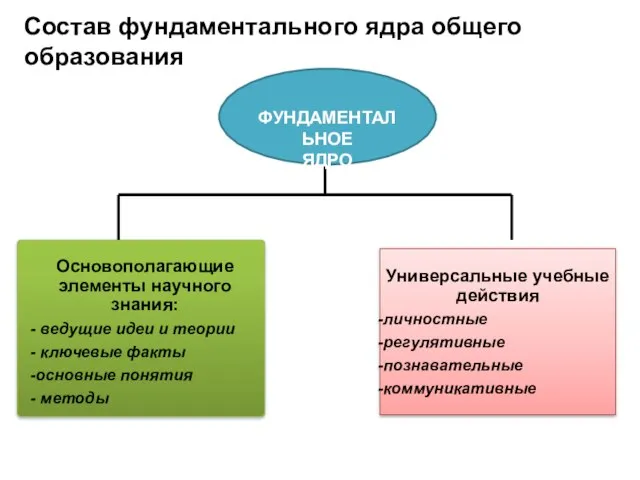 Состав фундаментального ядра общего образования Универсальные учебные действия личностные регулятивные познавательные коммуникативные ФУНДАМЕНТАЛЬНОЕ ЯДРО