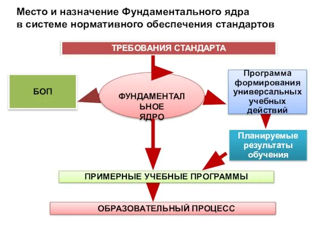 Место и назначение Фундаментального ядра в системе нормативного обеспечения стандартов ТРЕБОВАНИЯ СТАНДАРТА