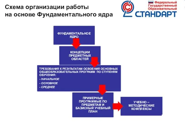 Схема организации работы на основе Фундаментального ядра