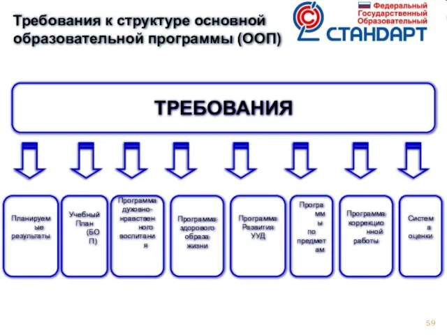 Требования к структуре основной образовательной программы (ООП) ТРЕБОВАНИЯ Планируемые результаты Программа здорового