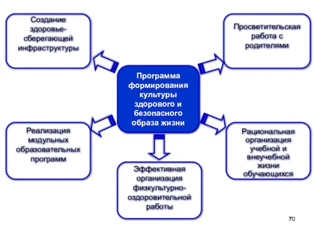 Просветительская работа с родителями Создание здоровье- сберегающей инфраструктуры Программа формирования культуры здорового