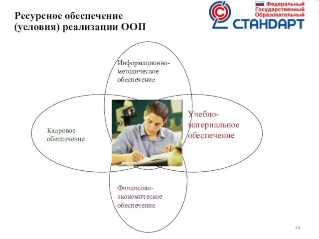 Информационно-методическое обеспечение Кадровое обеспечение Учебно-материальное обеспечение Ресурсное обеспечение (условия) реализации ООП Финансово-экономическое обеспечение