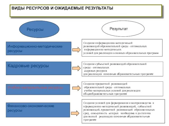 Ресурсы Результат Информационно-методические ресурсы Создание информационно-методической развивающей образовательной среды - оптимальных информационно-методических