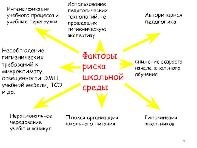 Факторы риска школьной среды Интенсификация учебного процесса и учебные перегрузки Использование педагогических