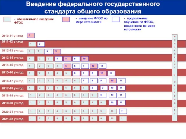 2010-11 уч.год 2011-12 уч.год - обязательное введение ФГОС - введение ФГОС по