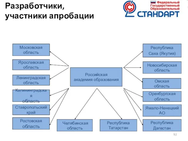 Разработчики, участники апробации Российская академия образования Московская область Ярославская область Ленинградская область