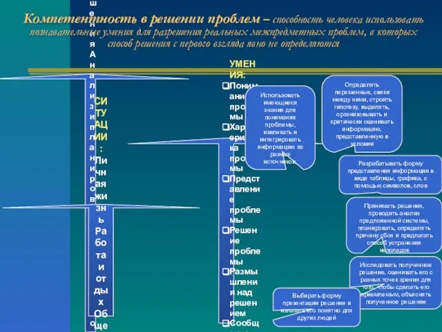 ТИПЫ ПРОБЛЕМ: Принятие решения Анализ и планирование Внезапно возникшие неполадки УМЕНИЯ: Понимание