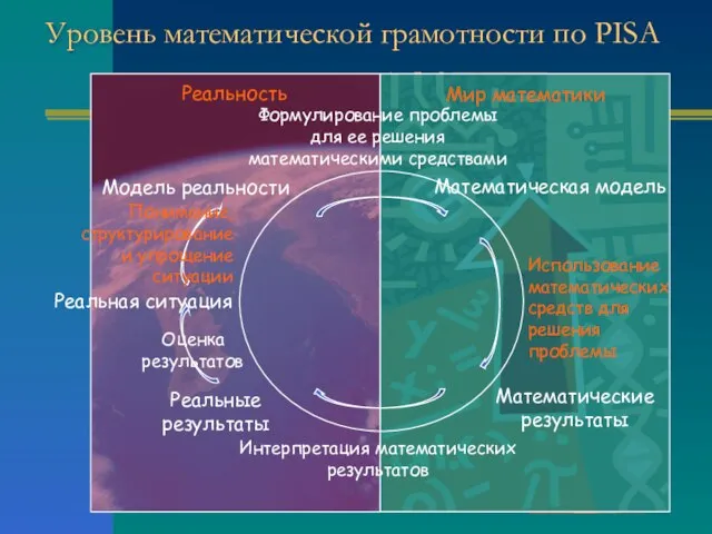 Уровень математической грамотности по PISA Реальность Реальная ситуация Модель реальности Математическая модель