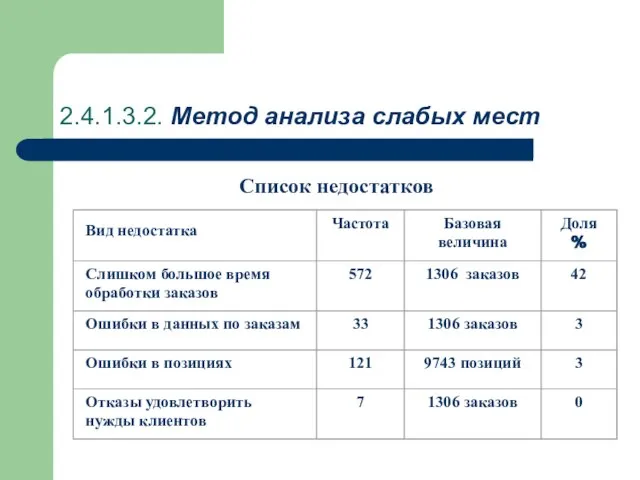 2.4.1.3.2. Метод анализа слабых мест Список недостатков