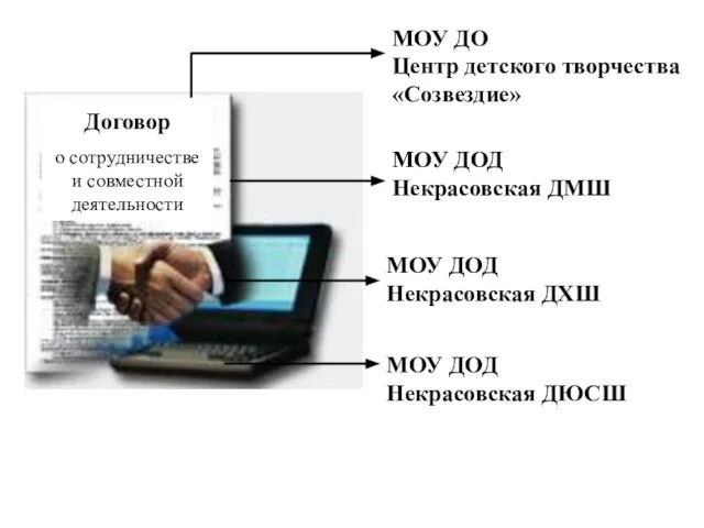 Договор о сотрудничестве и совместной деятельности МОУ ДО Центр детского творчества «Созвездие»