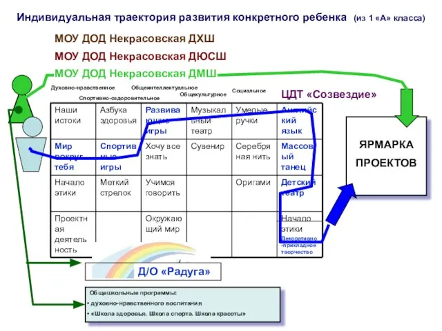 Индивидуальная траектория развития конкретного ребенка (из 1 «А» класса) Духовно-нравственное Спортивно-оздоровительное Общеинтеллектуальное