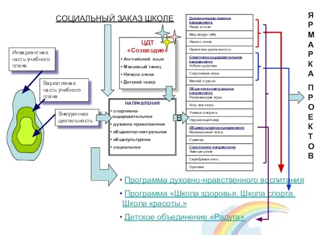 Инвариантная часть учебного плана Вариативная часть учебного плана Внеурочная деятельность НАПРАВЛЕНИЯ спортивно-оздоровительное