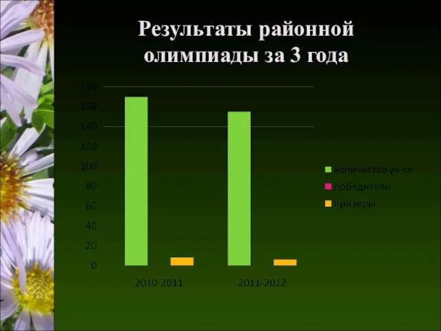 Результаты районной олимпиады за 3 года