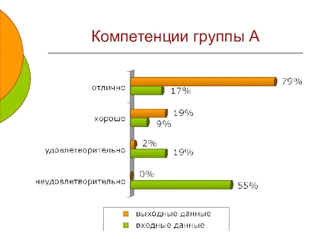 Компетенции группы А