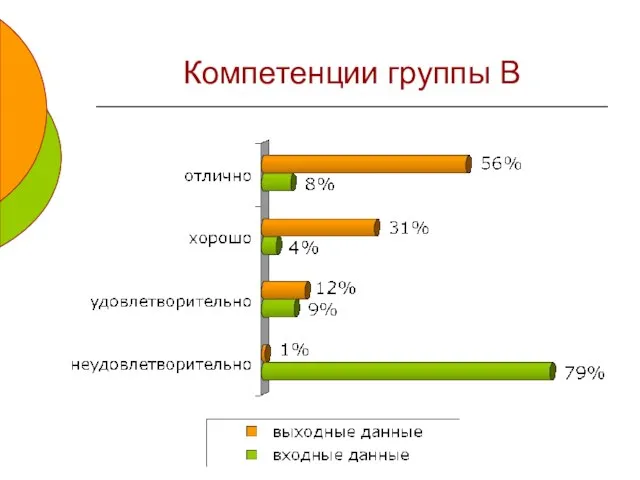 Компетенции группы B