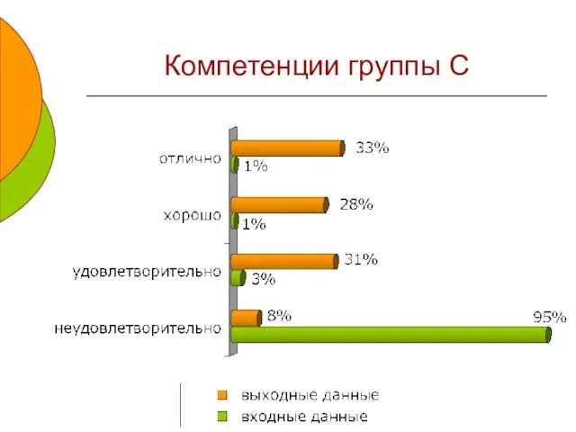 Компетенции группы C