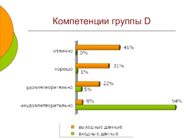 Компетенции группы D