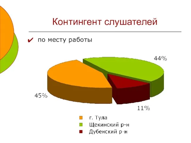 Контингент слушателей по месту работы