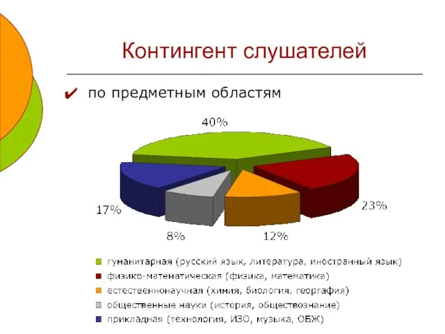 Контингент слушателей по предметным областям