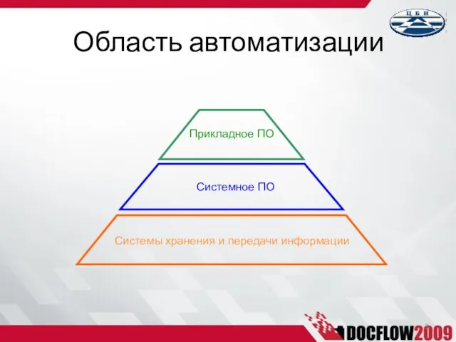 Область автоматизации Прикладное ПО Системное ПО Системы хранения и передачи информации