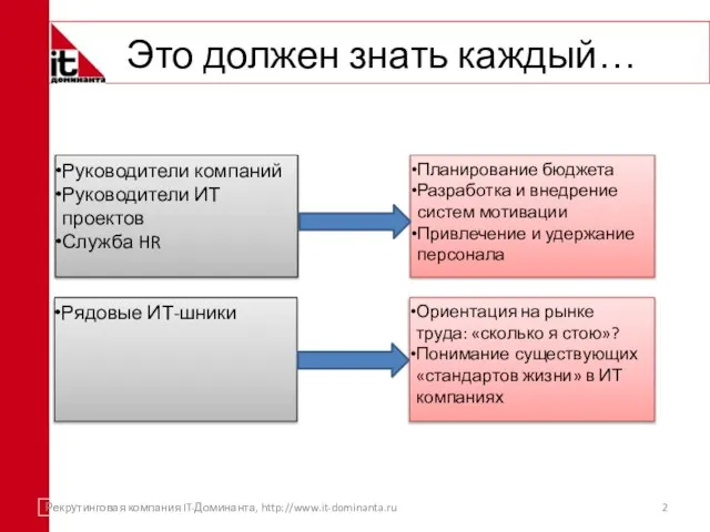 Это должен знать каждый… Рекрутинговая компания IT-Доминанта, http://www.it-dominanta.ru Планирование бюджета Разработка и