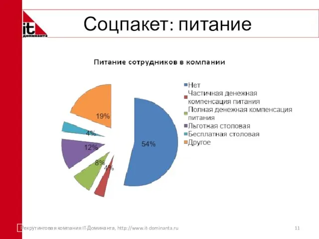 Соцпакет: питание Рекрутинговая компания IT-Доминанта, http://www.it-dominanta.ru