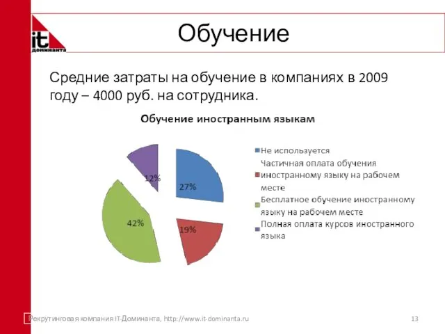 Обучение Средние затраты на обучение в компаниях в 2009 году – 4000