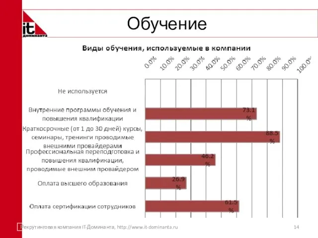 Обучение Рекрутинговая компания IT-Доминанта, http://www.it-dominanta.ru