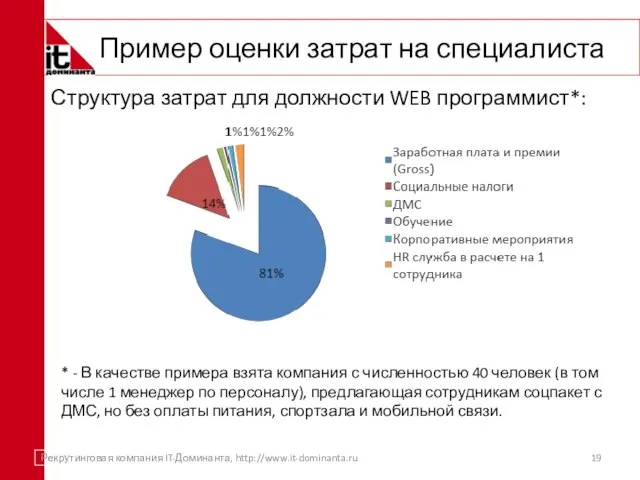 Пример оценки затрат на специалиста Структура затрат для должности WEB программист*: Рекрутинговая