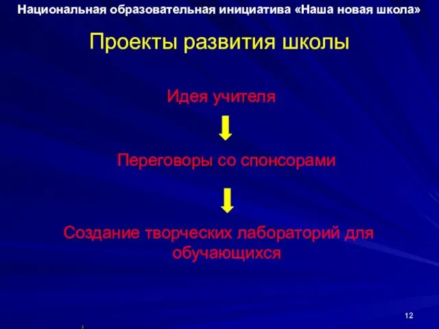 Проекты развития школы Идея учителя Переговоры со спонсорами Создание творческих лабораторий для