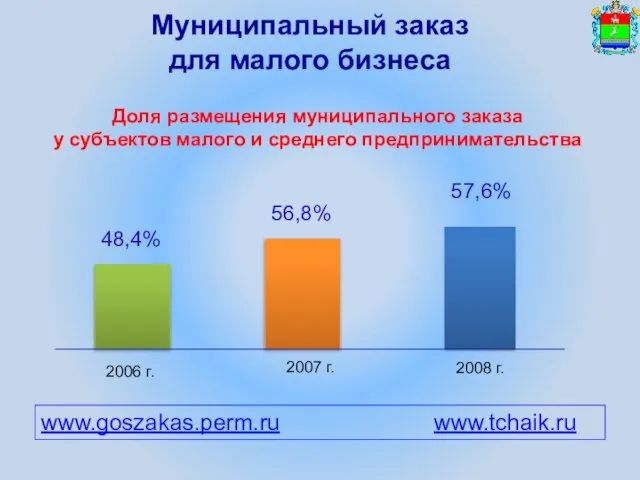 Муниципальный заказ для малого бизнеса Доля размещения муниципального заказа у субъектов малого