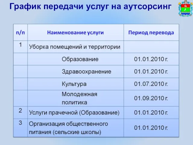 График передачи услуг на аутсорсинг