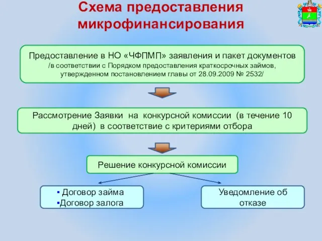 Схема предоставления микрофинансирования Предоставление в НО «ЧФПМП» заявления и пакет документов /в