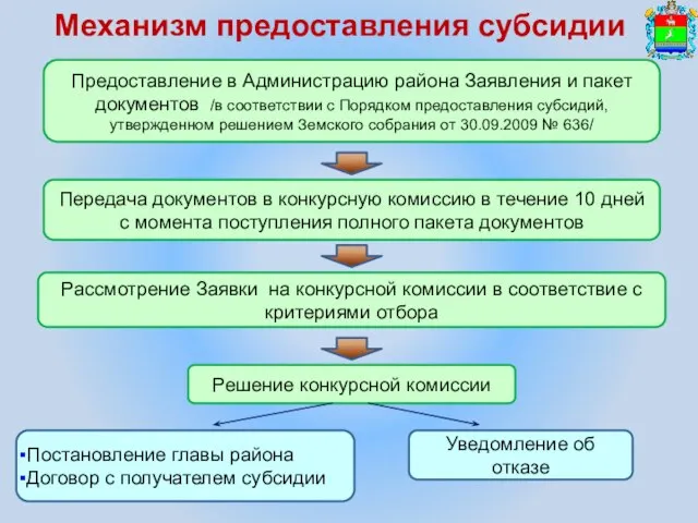 Механизм предоставления субсидии Предоставление в Администрацию района Заявления и пакет документов /в