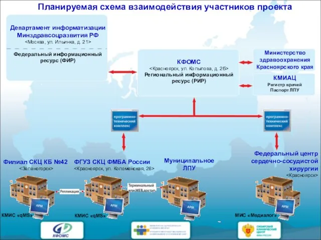 Планируемая схема взаимодействия участников проекта КФОМС Региональный информационный ресурс (РИР) Филиал СКЦ